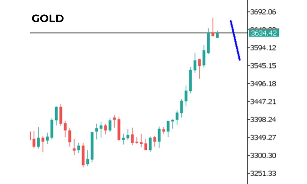 Phân tích kỹ thuật GOLD ngày 10/09/2025