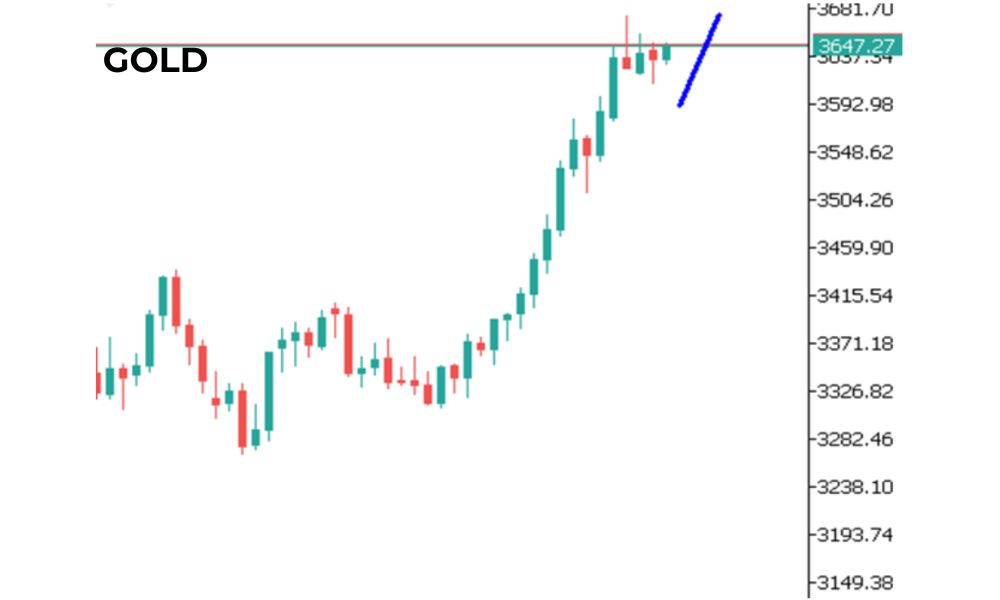 Phân tích kỹ thuật GOLD ngày 12/09/2025