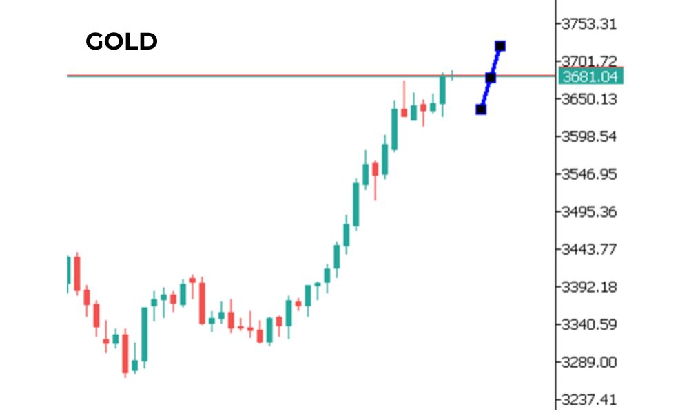 Phân tích kỹ thuật GOLD ngày 16/09/2025