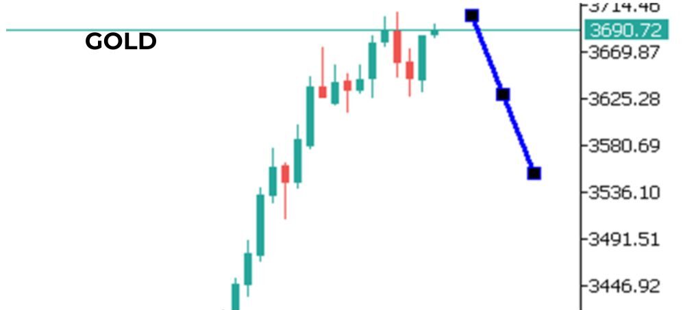 Phân tích kỹ thuật GOLD ngày 22/09/2025