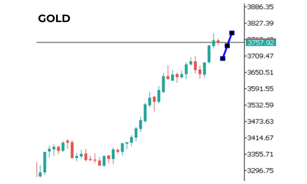 Phân tích kỹ thuật GOLD ngày 24/09/2025