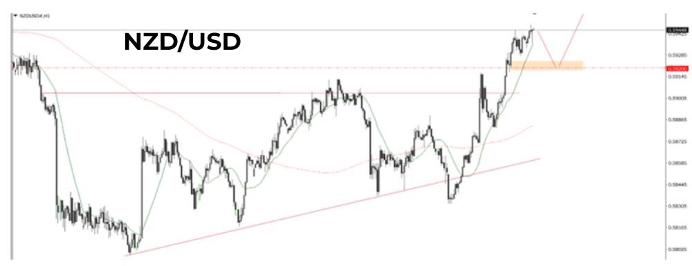 Phân tích kỹ thuật NZDUSD ngày 09/09/2025