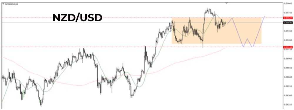Phân tích kỹ thuật NZDUSD ngày 15/09/2025