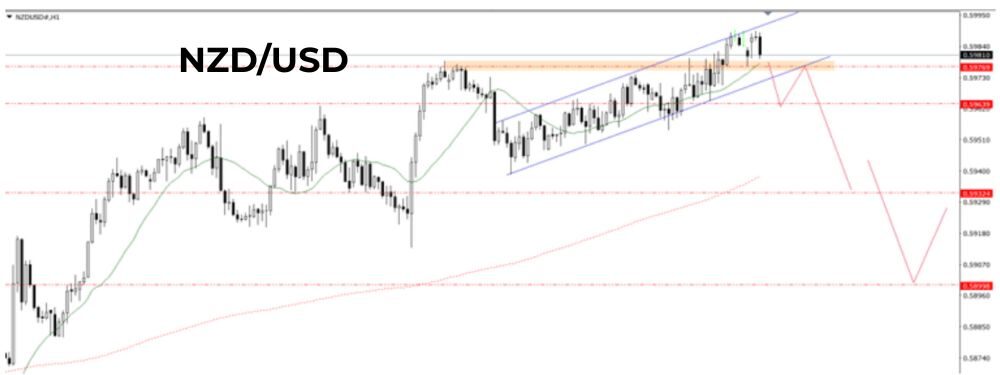 Phân tích kỹ thuật NZDUSD ngày 17/09/2025