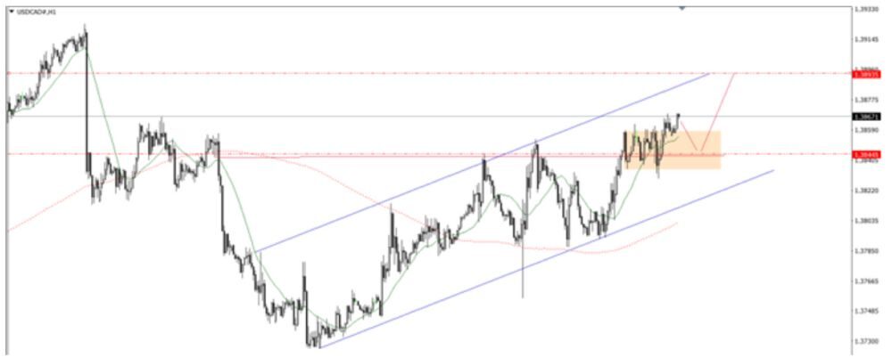 Phân tích kỹ thuật USDCAD ngày 11/09/2025