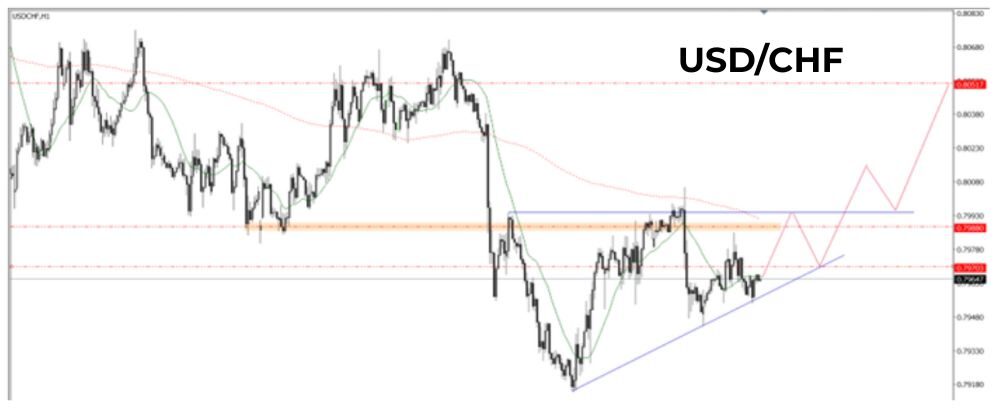 Phân tích kỹ thuật USDCHF ngày 15/09/2025