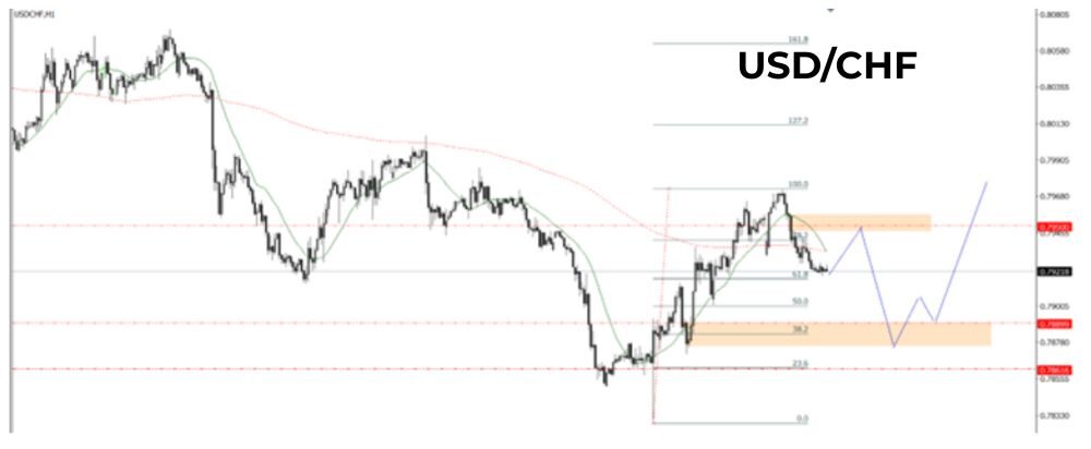 Phân tích kỹ thuật USDCHF ngày 23/09/2025