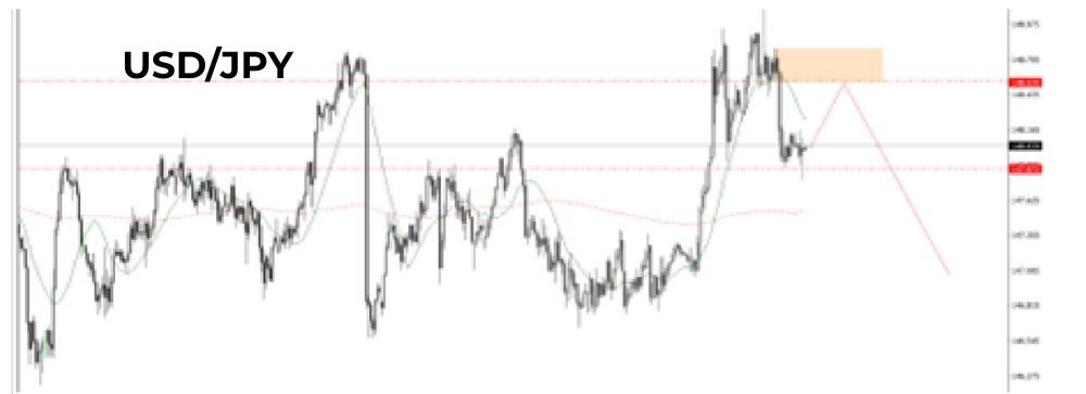 Phân tích kỹ thuật USDJPY ngày 04/09/2025
