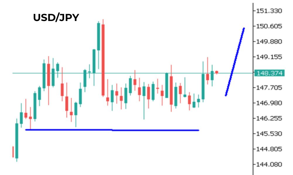 Phân tích kỹ thuật USDJPY ngày 05/09/2025