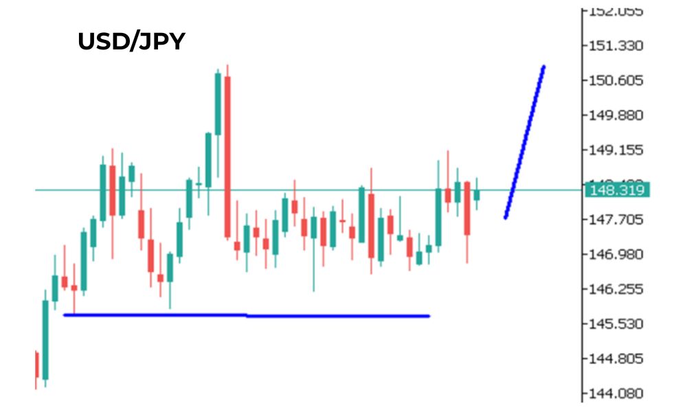 Phân tích kỹ thuật USDJPY ngày 08/09/2025