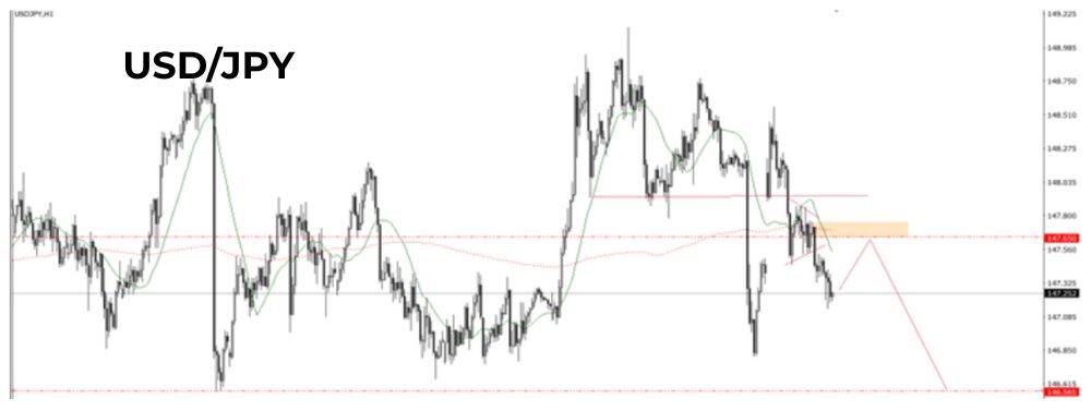 Phân tích kỹ thuật USDJPY ngày 09/09/2025