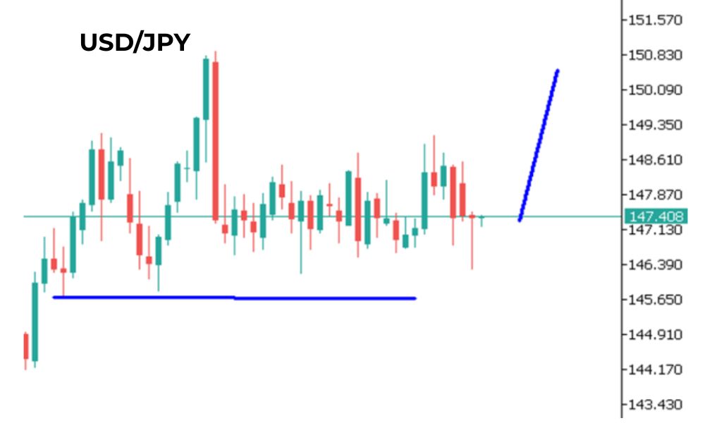 Phân tích kỹ thuật USDJPY ngày 10/09/2025