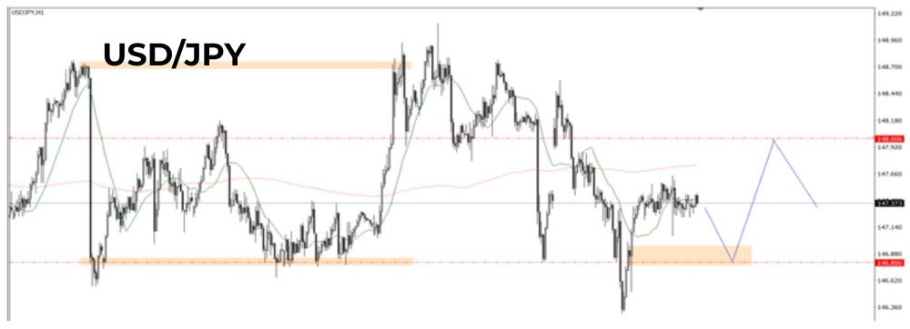 Phân tích kỹ thuật USDJPY ngày 11/09/2025