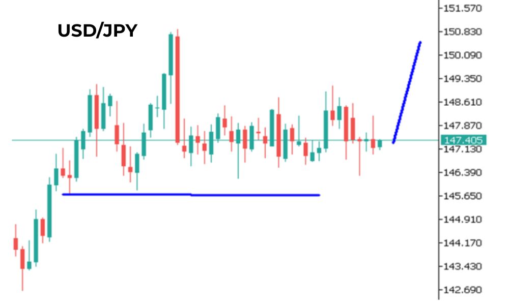 Phân tích kỹ thuật USDJPY ngày 12/09/2025