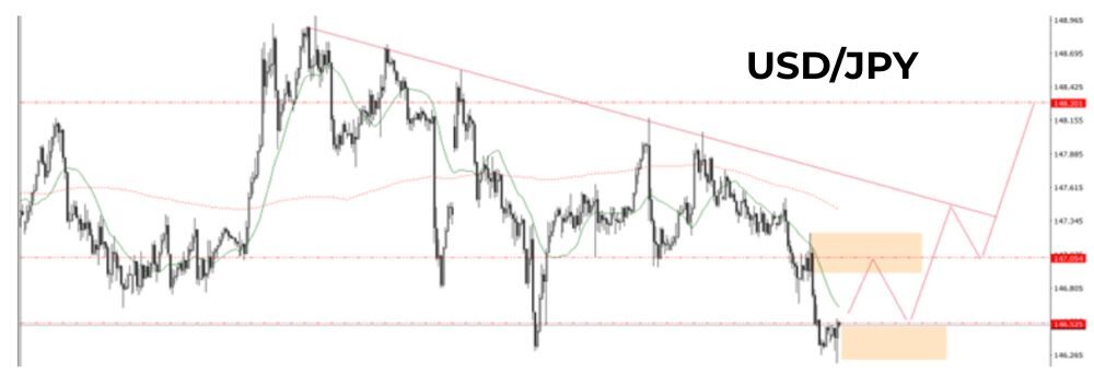 Phân tích kỹ thuật USDJPY ngày 17/09/2025
