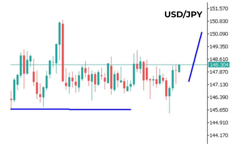 Phân tích kỹ thuật USDJPY ngày 22/09/2025