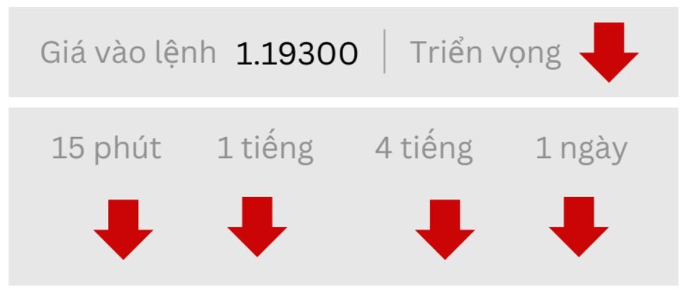 Triển vọng EURUSD ngày 22/09/2025