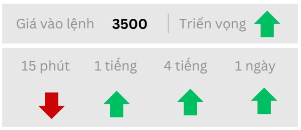 Triển vọng GOLD ngày 05/09/2025