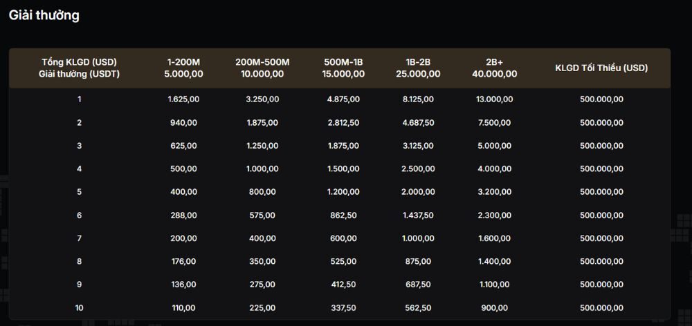 Các mốc giải thưởng của đua khối lượng giao dịch