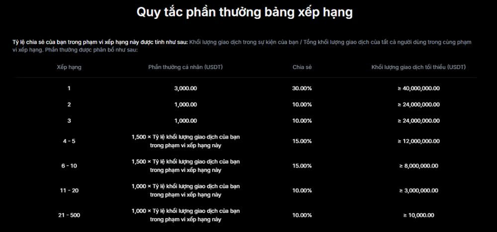 Quy tắc phần thưởng bảng xếp hạng Super X-Game mùa 122